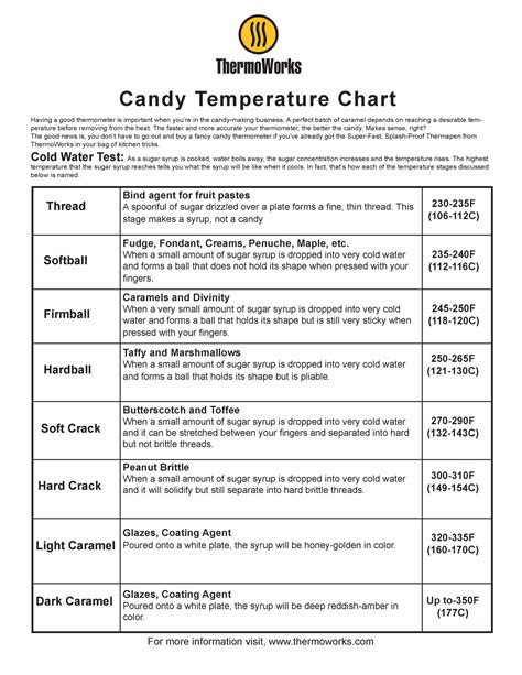 softball candy temperature chart